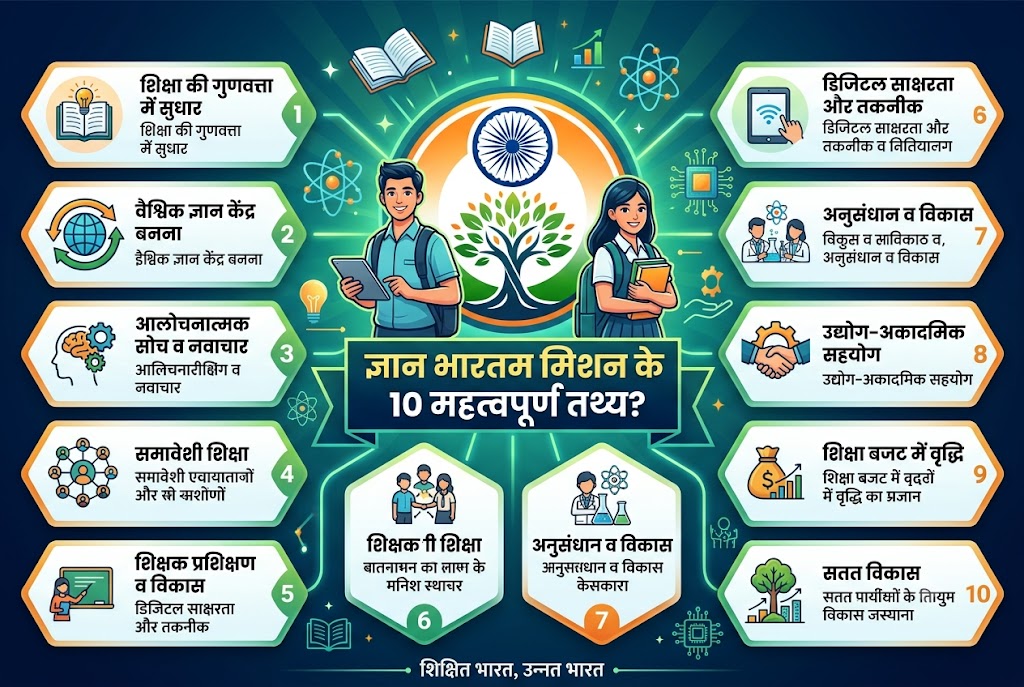 ज्ञान भारतम मिशन के 10 महत्वपूर्ण तथ्य? – हर भारतीय को जाननी चाहिए ये जरूरी बातें